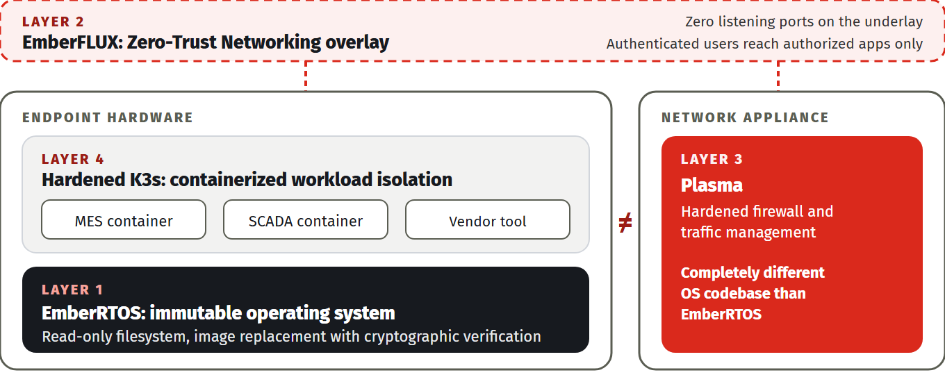 Figure 3. The four layers of EmberNET as described in this section: EmberRTOS and hardened K3s on the endpoint hardware, Plasma on the network appliance with its own OS codebase, and EmberFLUX across both.
