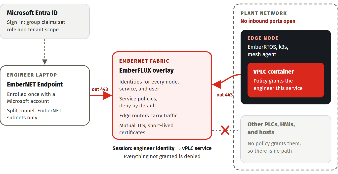 Figure 4. How an engineer reaches one PLC. Both the laptop and the plant node dial out on 443; nothing dials in. A service policy grants the engineer's identity one service, and nothing else on the plant network is reachable. Drawn from the EmberNET documentation.