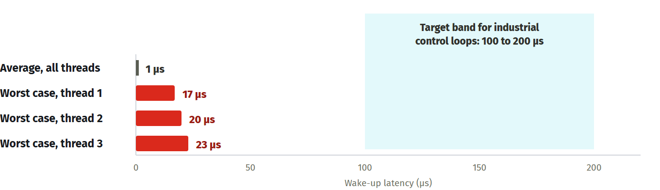 Figure 5. EmberRTOS real-time results on a Raspberry Pi 5 over 24 hours: per-thread worst cases and the average, against the 100 to 200 µs target band. Source: EmberRTOS hardware results.[48]