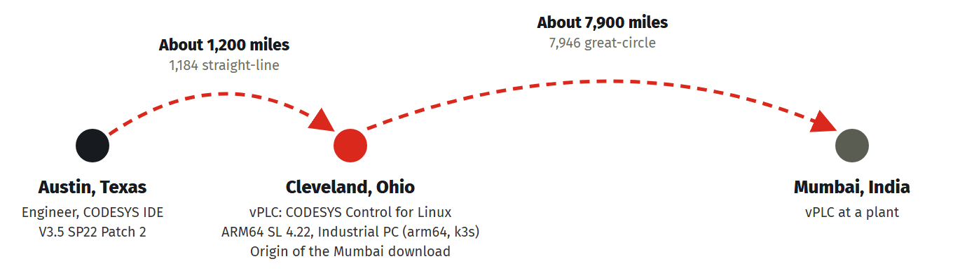 Figure 6. Two CODESYS downloads to virtual PLCs over EmberNET: Austin to Cleveland on September 29, 2026, and Cleveland to Mumbai. Schematic, not to scale.