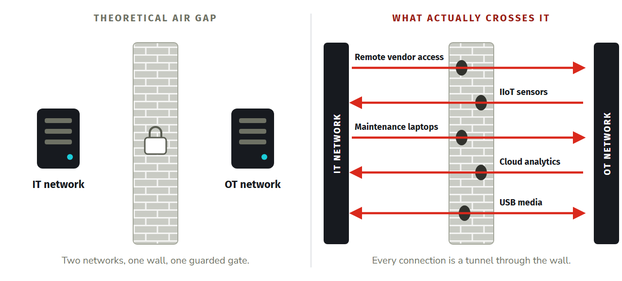 Figure 1. The air gap myth in modern OT. The wall on paper, and the paths that cross it in a working plant.
