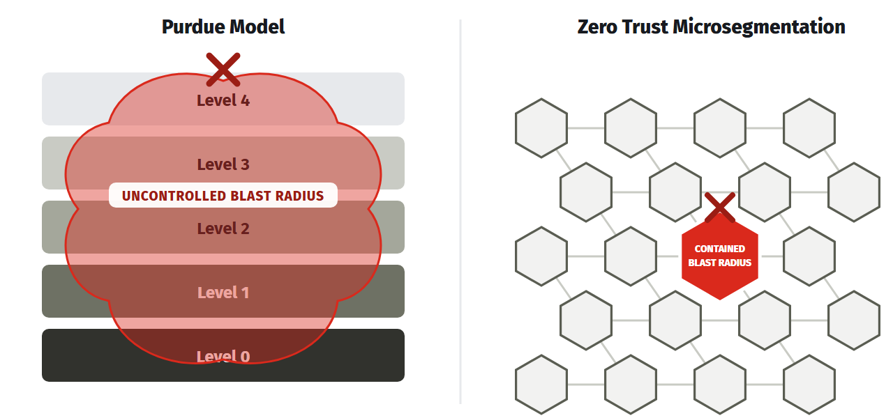 Figure 2. One breach, two architectures. In the Purdue stack it spreads through every level; in a microsegmented network it stays in one segment.