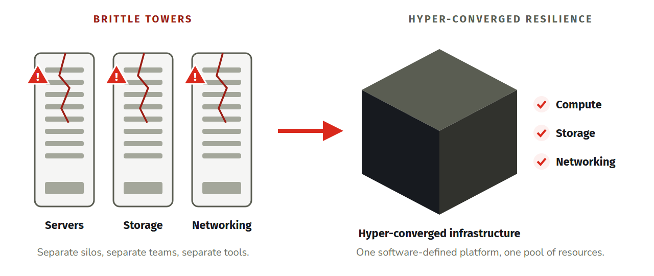 Figure 4. From brittle towers to hyper-converged resilience.