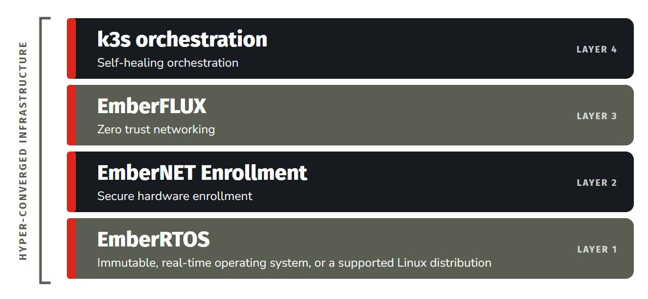 Figure 5. The EmberNET platform stack. Each layer builds on the one below it.