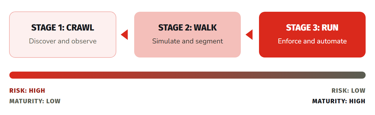 Figure 6. The zero trust migration roadmap for industrial operations.