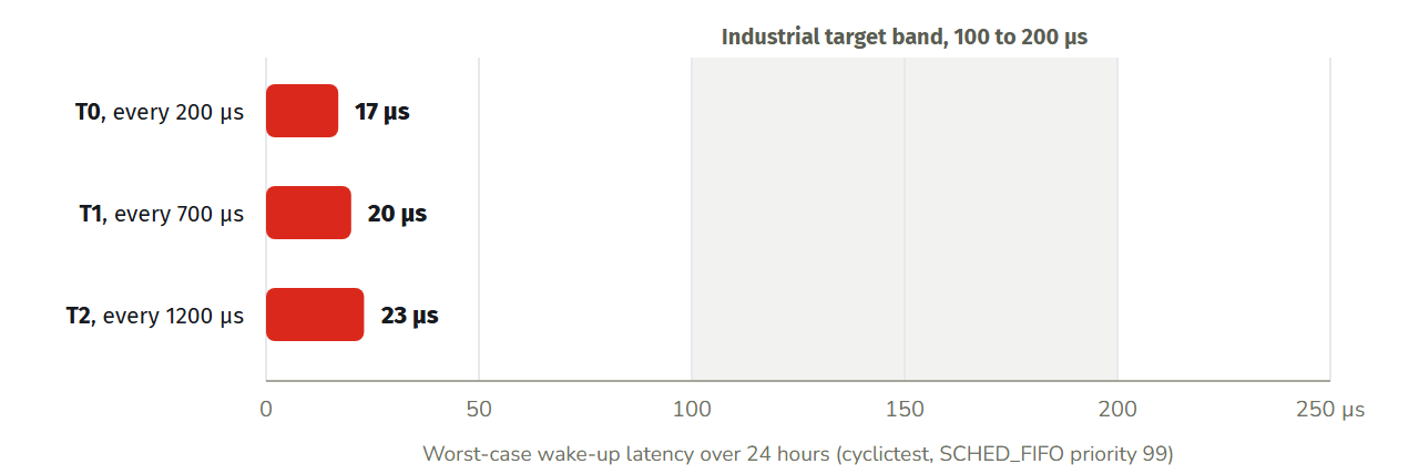Figure 7. EmberRTOS on a Raspberry Pi 5 (BCM2712), real-time kernel on, 24 hour soak. Average latency was 1 µs on every thread. Source: EmberRTOS hardware results.[27]