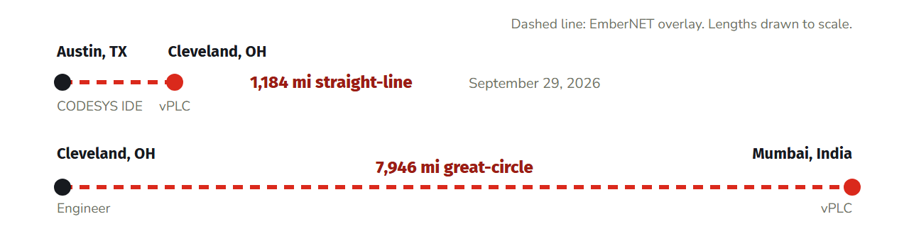 Figure 8. Two CODESYS downloads to virtual PLCs over EmberNET, with distances drawn to the same scale.